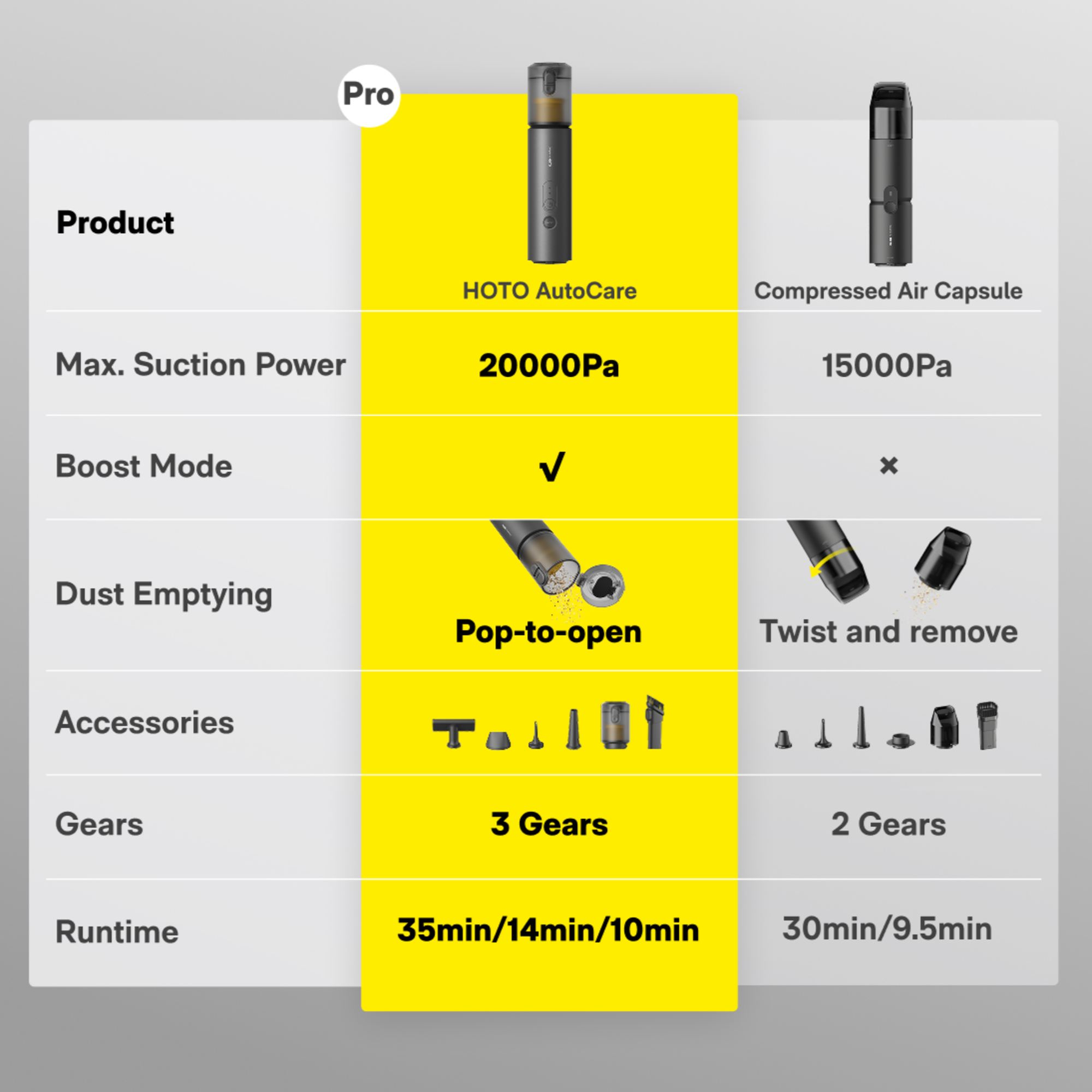 Hoto Auto Care Air Duster & Vacumm